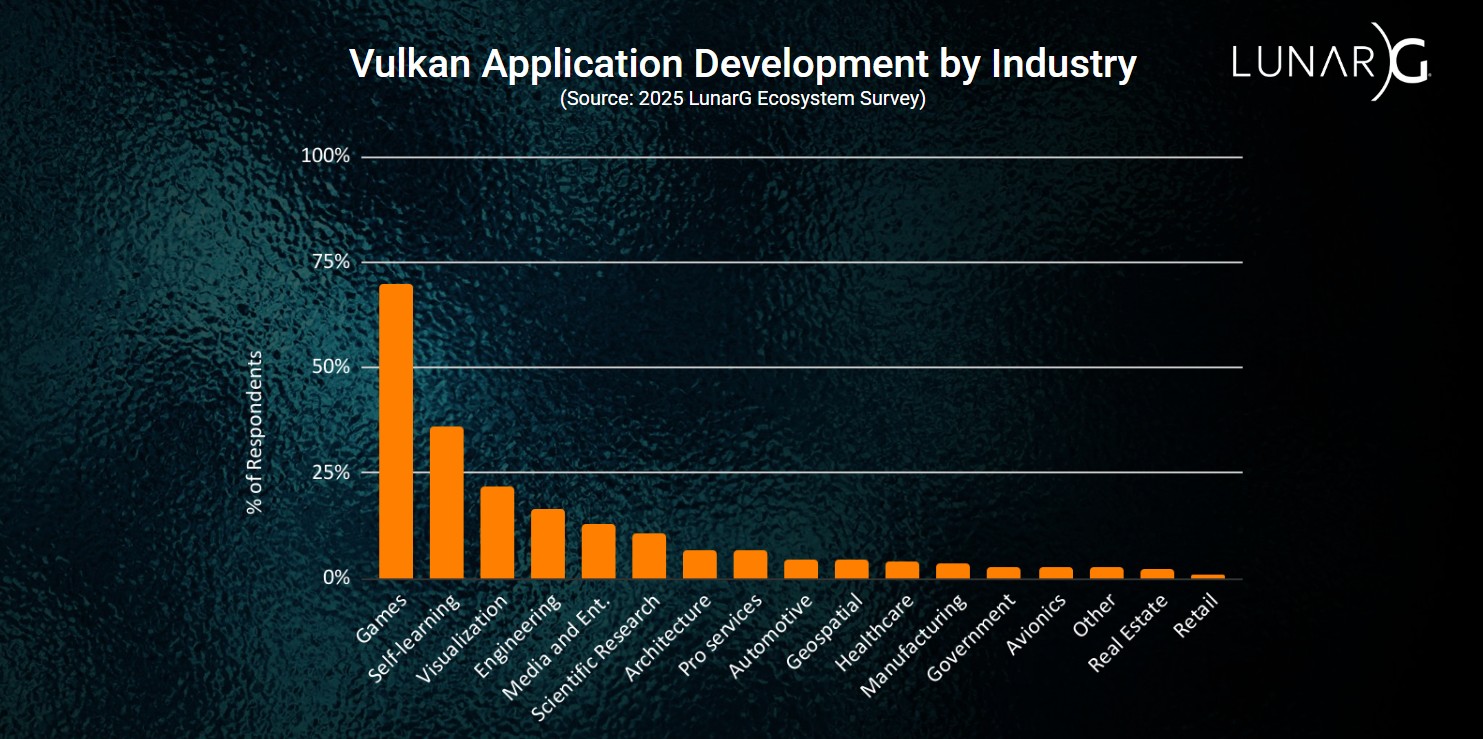 Vulkan Development by Industry