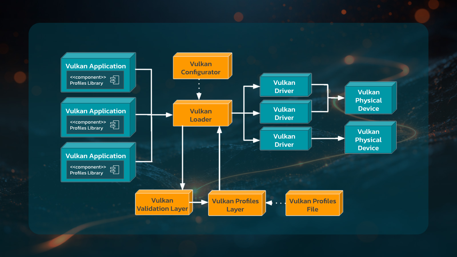 Configuration Layers