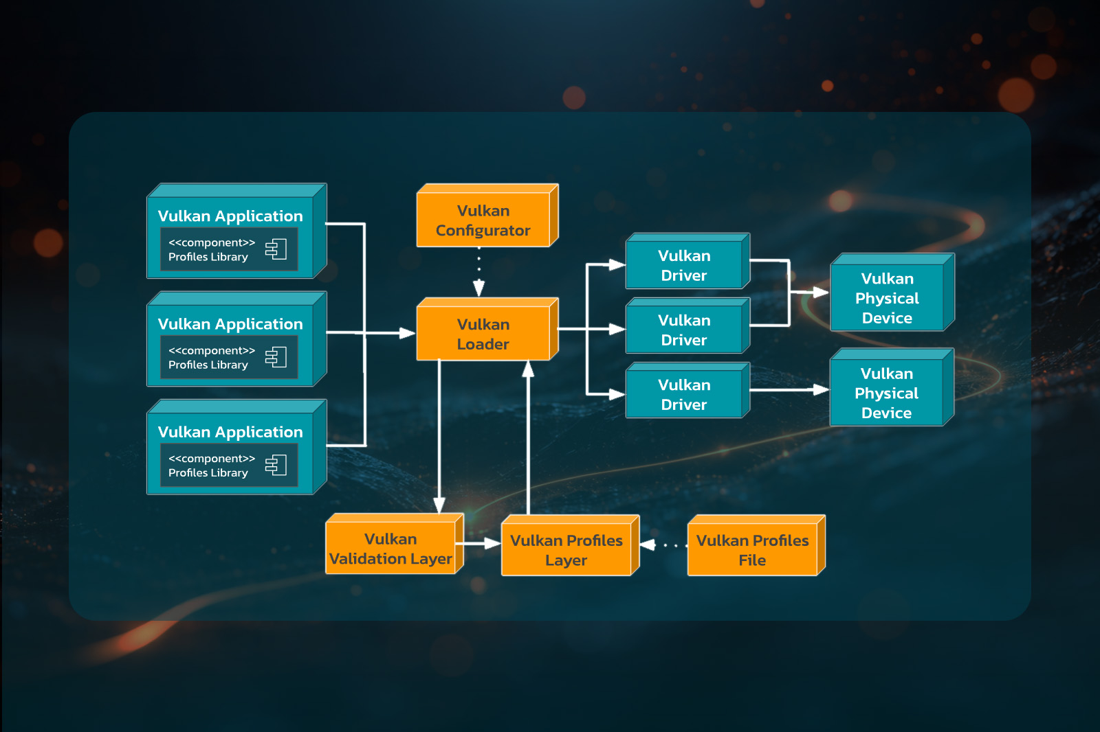 Vulkan Configuration Layers