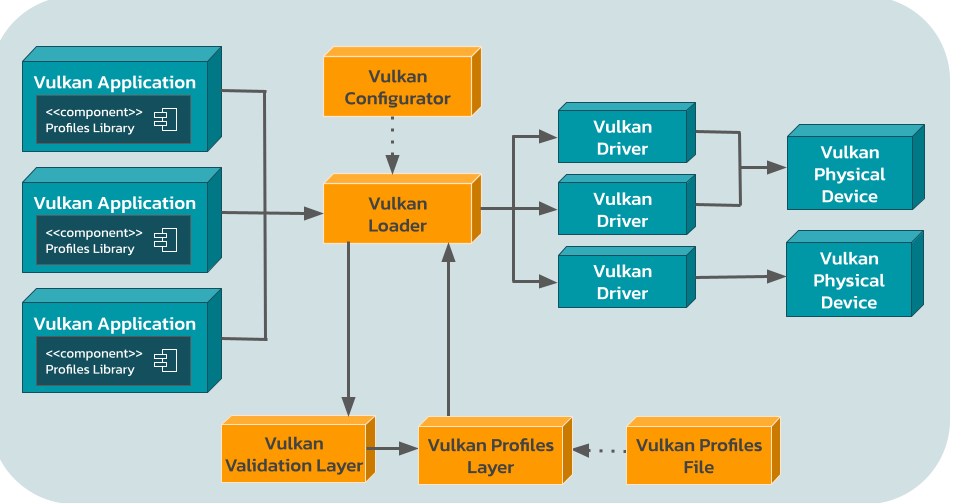 Configuriing Vulkan Layers