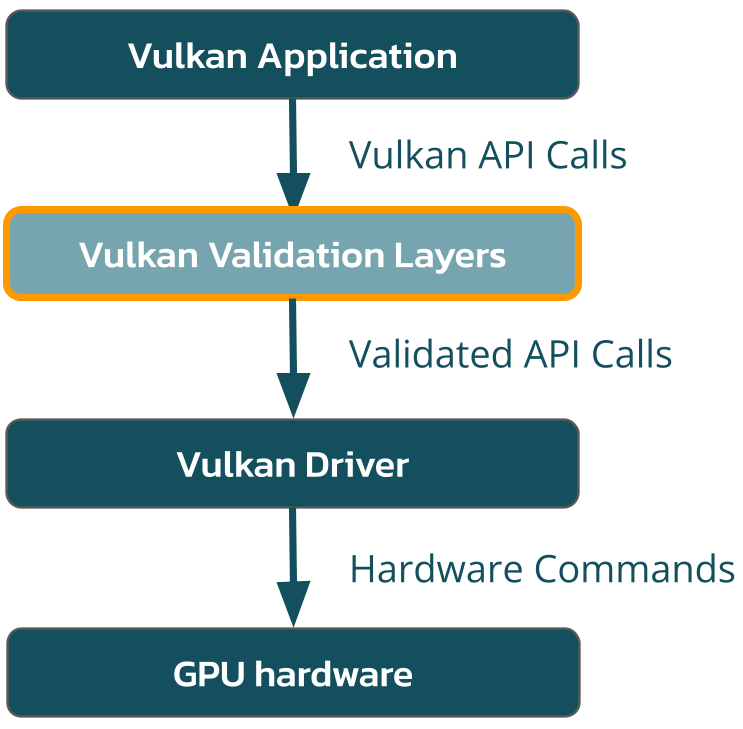 Validation Layers Drawing